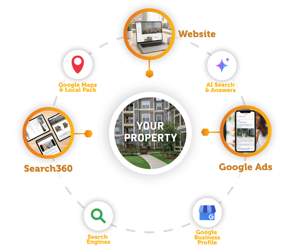 Diagram of Swifty services around your property: website, AI search, Google Ads, Search360 and Google Business Profile