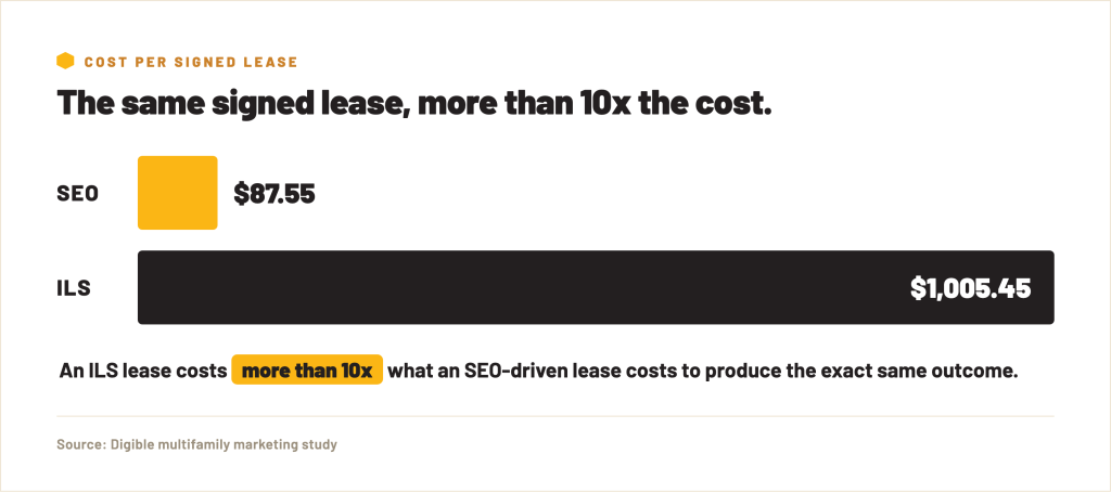 Bar chart: an SEO-driven lease costs .55 versus 