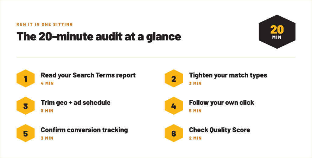 Checklist graphic: the 20-minute Google Ads audit in six steps with time estimates