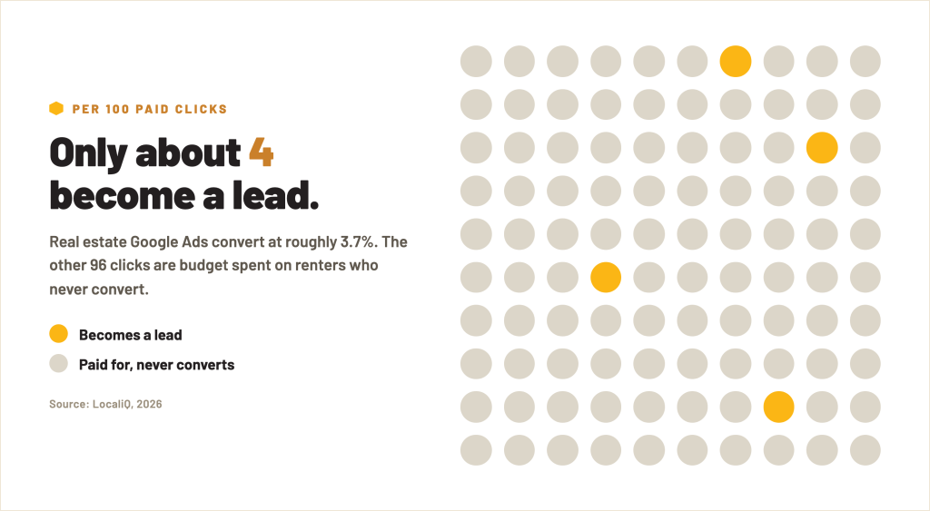 Dot chart: only about 4 of every 100 paid apartment Google Ads clicks become a lead