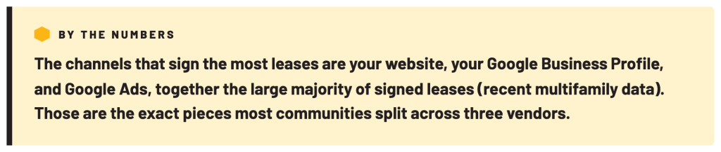 Callout: your website, Google Business Profile and Google Ads sign the most leases, yet split across three vendors