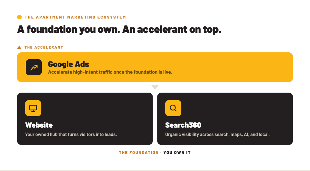 Diagram of an apartment marketing ecosystem: Website and Search360 as the foundation, Google Ads on top