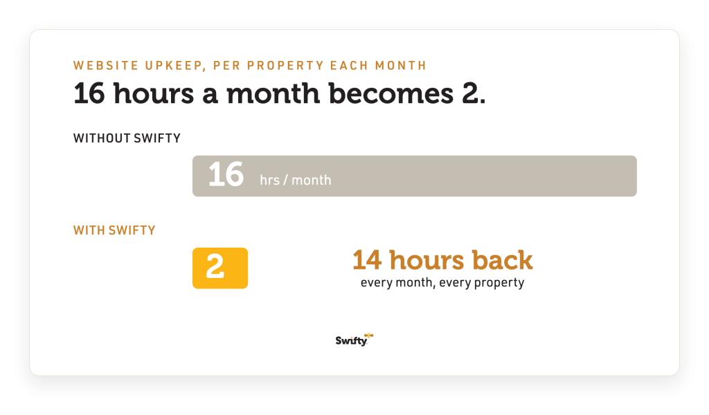 Chart comparing 16 hours a month of website upkeep without Swifty to 2 hours with Swifty, saving 14 hours