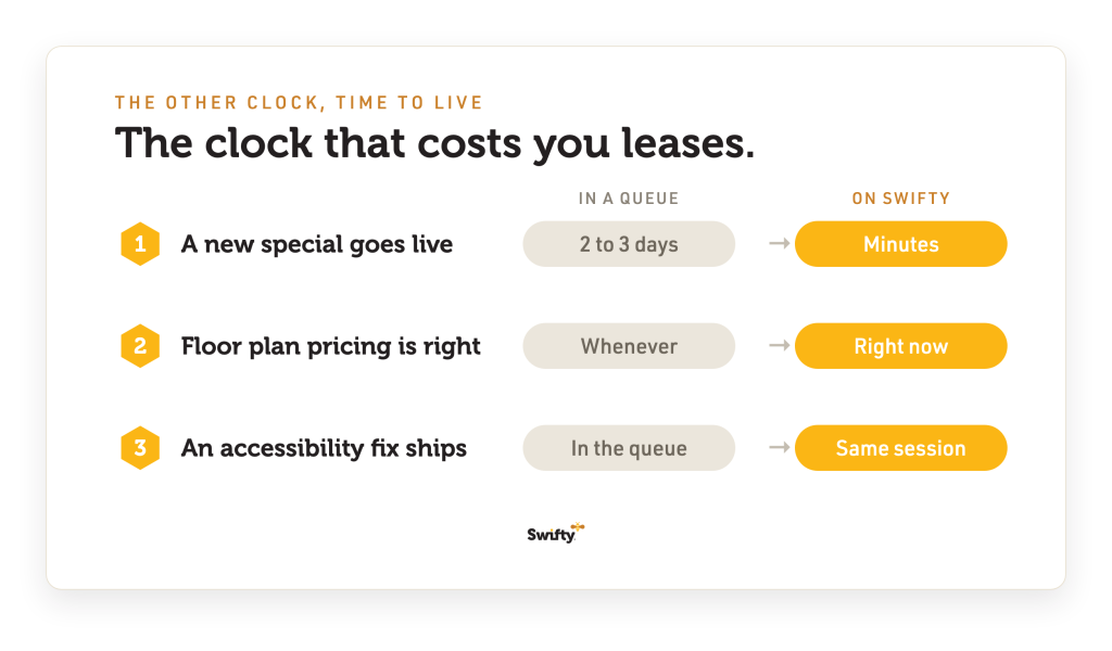 Table comparing update speed: specials, floor plan pricing and accessibility fixes take days in a queue, minutes on Swifty