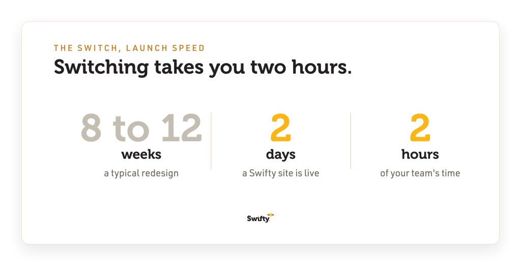 Comparison graphic: a typical redesign takes 8 to 12 weeks, a Swifty site goes live in 2 days with 2 hours of team time