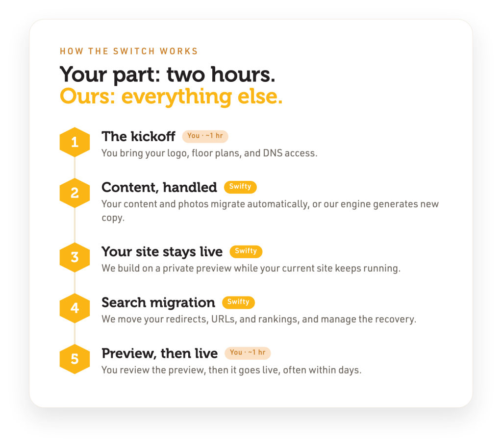 Five-step graphic showing how switching website providers works, with Swifty handling content, redirects and launch